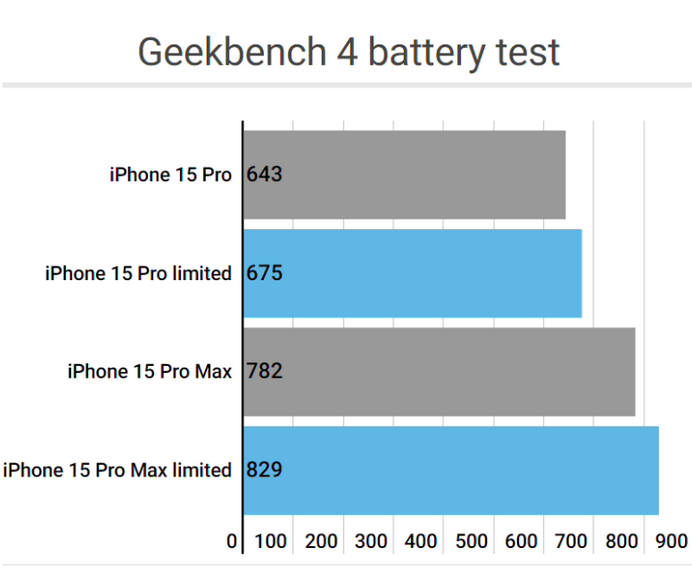 沈丘apple维修站iPhone15Pro的ProMotion高刷功能耗电吗