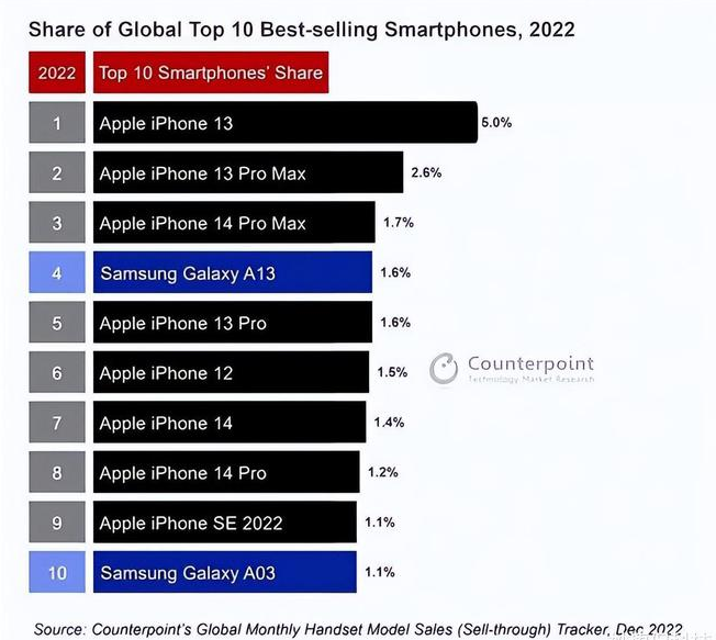 沈丘苹果维修分享:为什么iPhone14的销量不如iPhone13? 