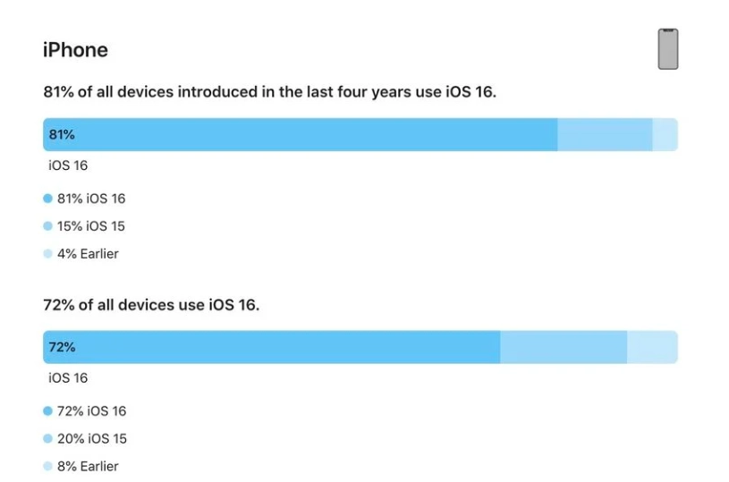 沈丘苹果手机维修分享iOS 16 / iPadOS 16 安装率 