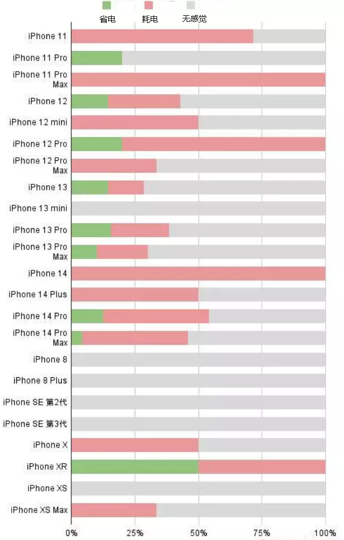 沈丘苹果手机维修分享iOS16.2太耗电怎么办？iOS16.2续航不好可以降级吗？ 