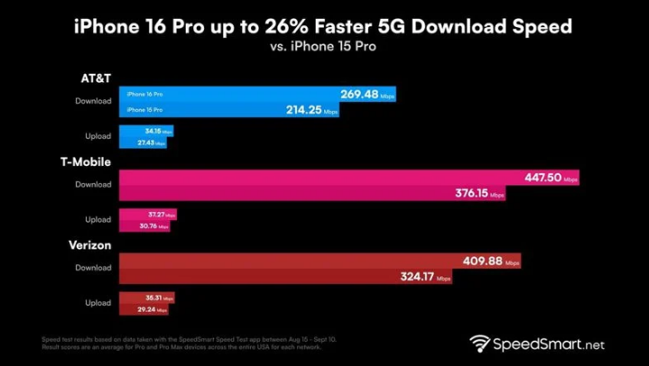 沈丘苹果手机维修分享iPhone 16 Pro 系列的 5G 速度 